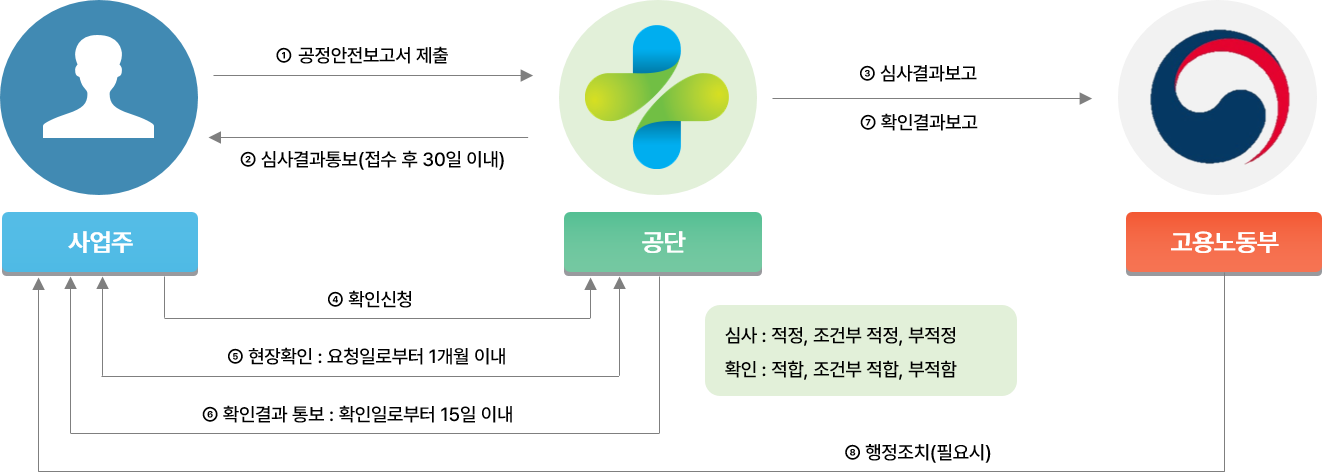 psm승인절차