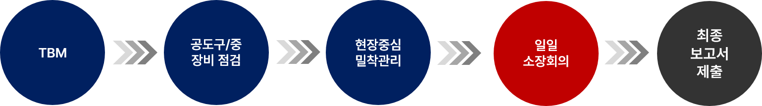 안전지원단_수행내용