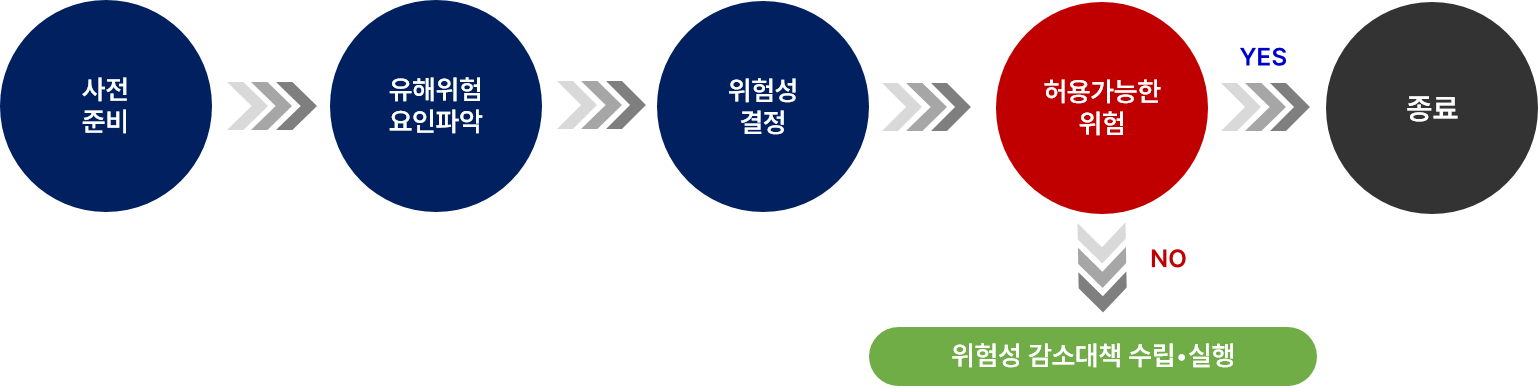 위험성평가추진절차
