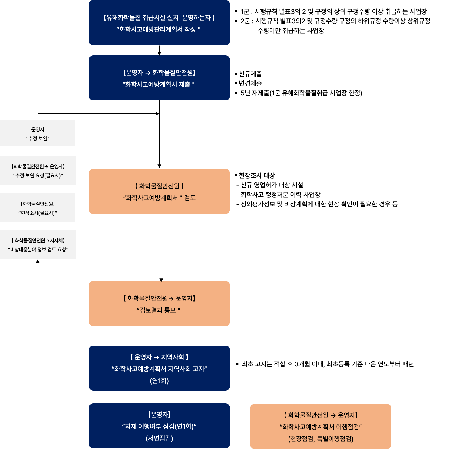 화학사고예방관리계획서_승인절차